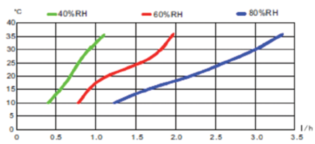 meaco_wall_84_leistungsdiagramm_41048460eb