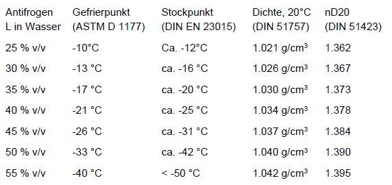 Antifrogen_L_100_Prozent_Frostschutz