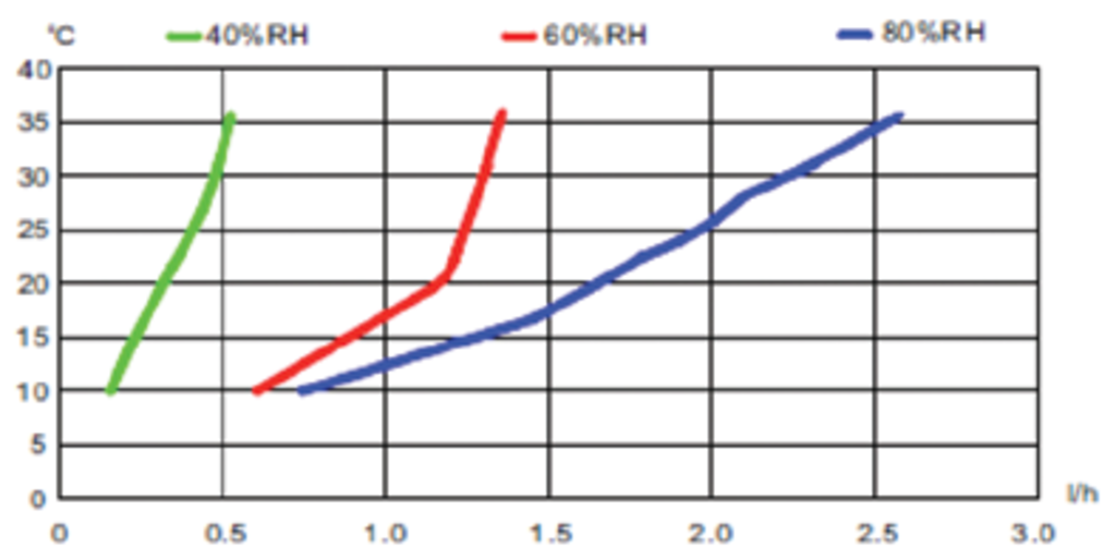 meaco_wall_53_leistungsdiagramm_a3f885cfdd
