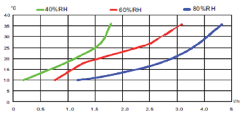 meaco_wall_105_leistungsdiagramm_43232bd92a