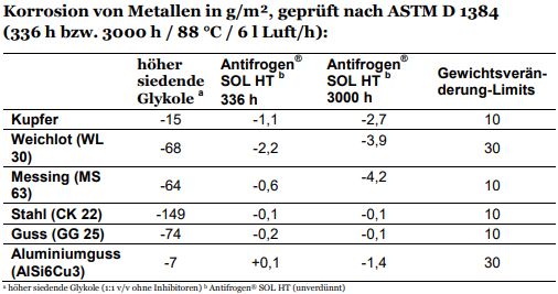 Korrosion von Metallen